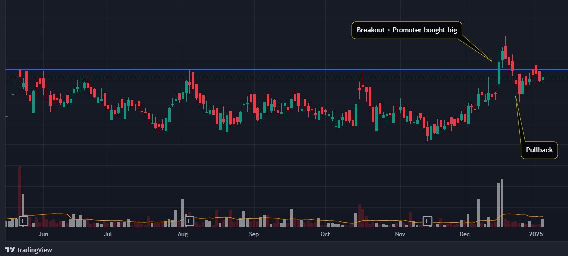 VishalJ31877206's tweet image. After the strong rallies in #Avonmore &amp;amp; #Devit, another stock is ready with the same setup 💹

- Breakout ✅
- Promoter Buying ✅
- Pullback ✅
- Accumulation &amp;amp; setting up for fresh breakout...

🤎Let’s first hit 300 Likes/RTs on this post

Join Telegram for Name :📲…