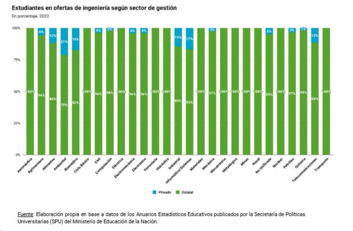 LPEducativas's tweet photo. Inf 6: La dist de la oferta académica universitaria
🟢 Las UUNN estatales concentran la matrícula en disciplinas clave para el desarrollo científico, tecnológico y productivo
🟢 El 91% de los estudiantes de ingenierías y el 97% de carreras agropecuarias cursan en inst estatales https://t.co/4CWejDEqb0