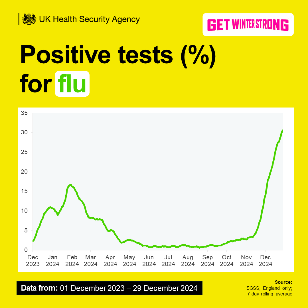UKHSA's tweet photo. NEW #UKHSAVirusWatch DATA: #Flu positivity has now reached high levels, while #RSV is decreasing and #COVID19 remains at baseline levels. https://t.co/UTJ2Gx43bK