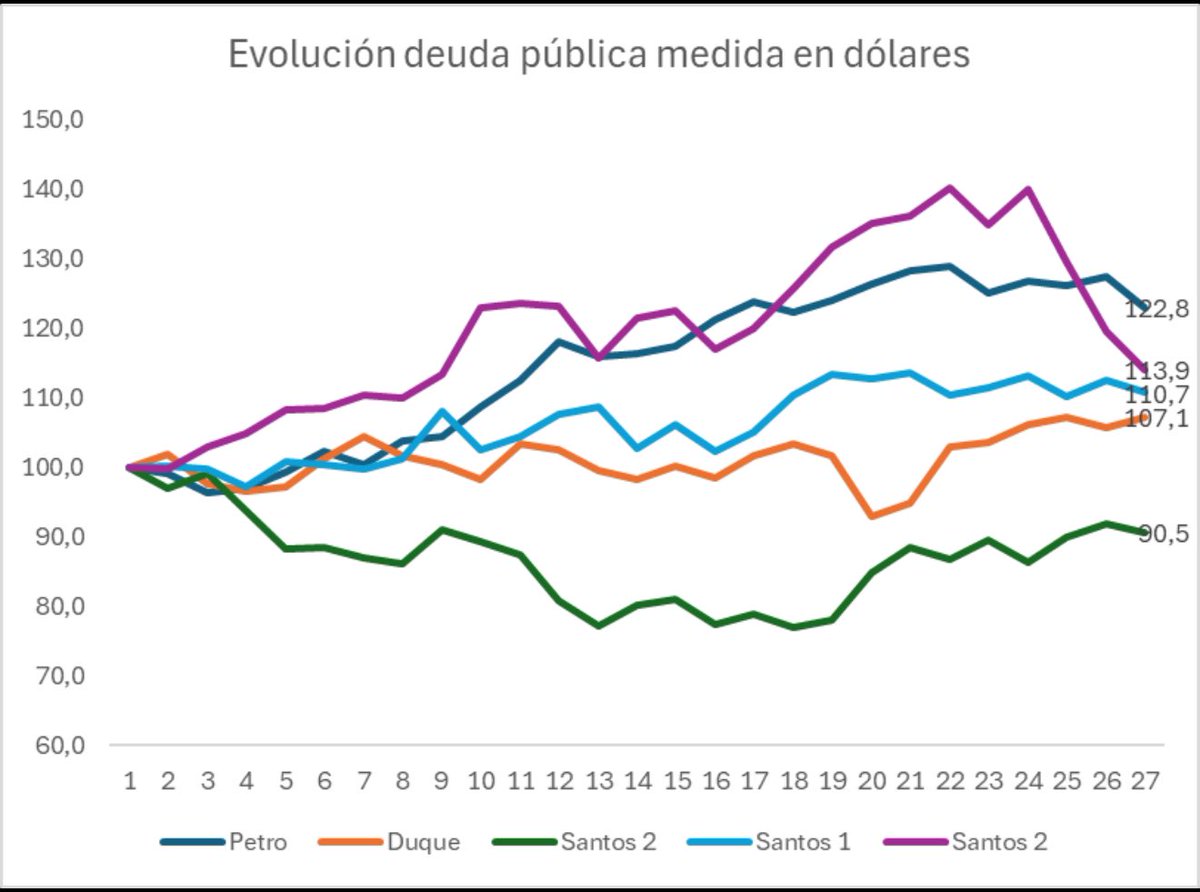 jrestrp's tweet photo. Bomba de tiempo la que deja el
Gobierno actual… en solo dos años, no en cuatro!!, está aumentando la deuda en 38,600 millones de dólares!! … osea en solo dos años tres veces la de todo el
Gobierno anterior !!  Entonces quien aumenta la deuda ???? (Ver cuadro 1)

La grafica 2 demuestra que después de bajar la deuda luego de enfrentar la pandemia, es este gobierno es quien la aumenta. Y el gráfico 3 demuestra que en los primeros dos años este gobierno aumenta la deuda en 22.8% mientras que el anterior lo hizo en el mismo periodo en 7,1%, siendo el gobierno actual el que más la ha aumentado en el mismo periodo comparado con otros gobiernos. 

Pero con un agravante !!  La Deuda es ahora cada vez más costosa de obtener !! Por lo menos un 50% mas costosa (fruto de más incertidumbre y más tasa de cambio), luego esto deja menos espacio para inversión productiva y social. (Ver gráfica 4)

Y tal como ha sucedido en el pasado y en el presente, más del 90% de la colocación de deuda de colombia es de libre destinación. Lo es así porque lo que se busca es financiar el presupuesto nacional en el marco de la unidad de caja (asi ha sido siempre y lo mismo en este gobierno)

Finalmente hacer buena gestión de crédito público es lo que a nosotros nos permitió cumplir con obligaciones en pandemia (que no fueron pocas en vacunas, subsidio de nómina, hospitales, subsidio de tasas de interés, matrícula cero etc), en la salud (con un valor adecuado de UPC), en la educación (con acceso creciente a ICETEX), en la vivienda de interés social (subsidios), en subsidios de energía y gas, en infraestructura etc… hoy a diferencia de ayer no han sido capaces de responder bien a ninguno de los asuntos anteriores 

Más bien clases de manejo de deuda tendríamos que dar !!