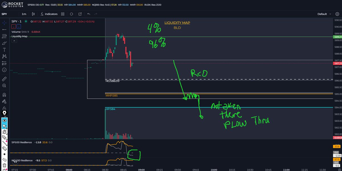TradersParadise's tweet image. There&apos;s a bad signal for today, Resilience &amp;lt; 0 on gap up to DD bands. This can cause a gamma event on MHP break if the gap fills. 

Let&apos;s hope there&apos;s no crash today, but the market is literally on the thinnest ice right now.