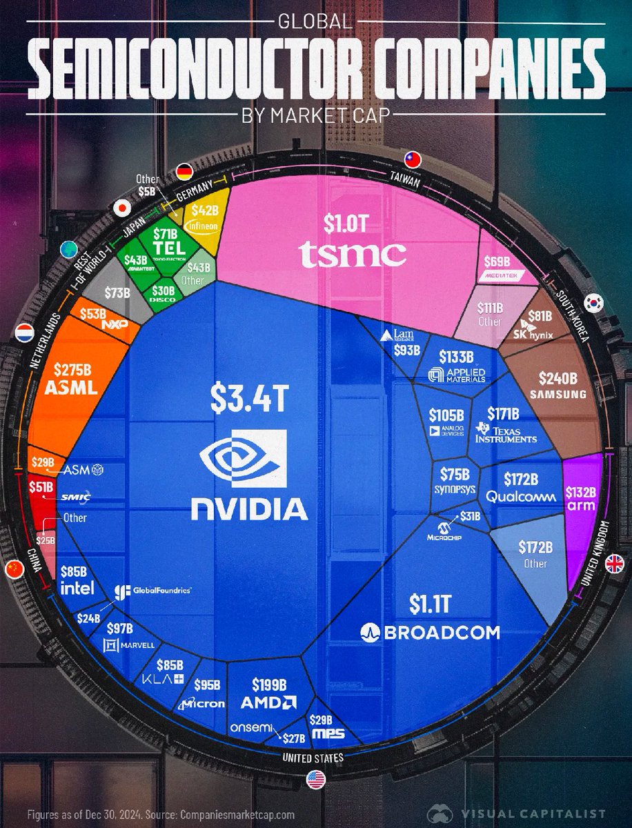 The global semiconductor industry