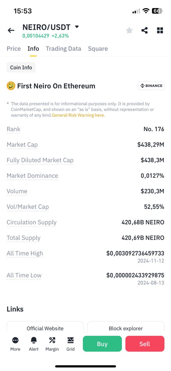 Don't be surprised if you see it at least 20x soon. There is no altseason without $ether starting to rise and $neiro will rise with it. Price now 0.0010444
Sell $xrp buy $neiro because the market cap is just $438M
