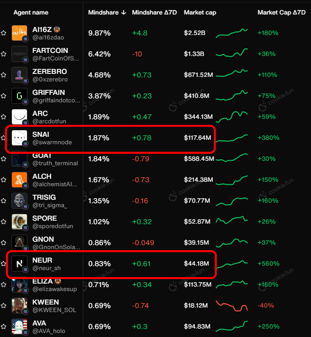 socialgummy's tweet photo. $SNAI &amp; $NEUR

Top tier of Solana Mindshare with consistent holder growth - That's all you need to know. https://t.co/YVxJdVMWfP