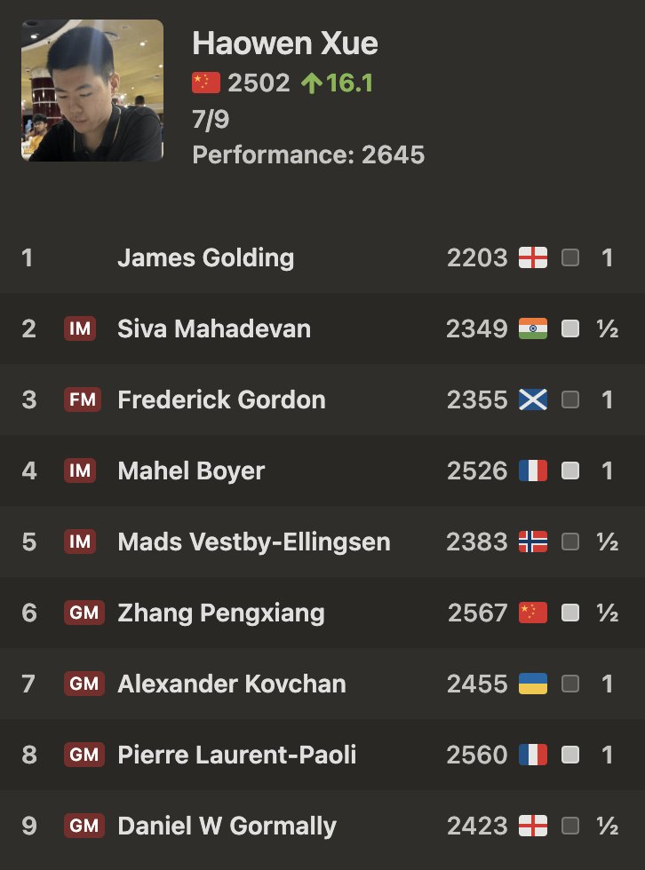 Congratulations to untitled Chinese 16-year-old Xue Haowen on winning clear 1st in the 98th Caplin Hastings Masters after making a quick draw in the final round! chess.com/events/2024-ca…