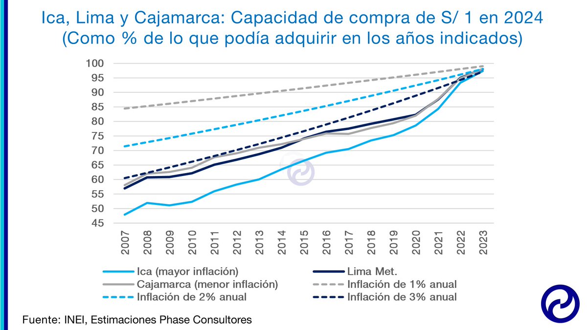 #Economía #Perú
Los precios en la ciudad de Ica se han duplicado desde 2007, siendo la ciudad del país con mayor inflación en el período (4,4% anual en promedio).
De otro lado, la menor inflación acumulada en el mismo lapso se ha dado en Cajamarca (72,3%; promedio anual de 3,3%).