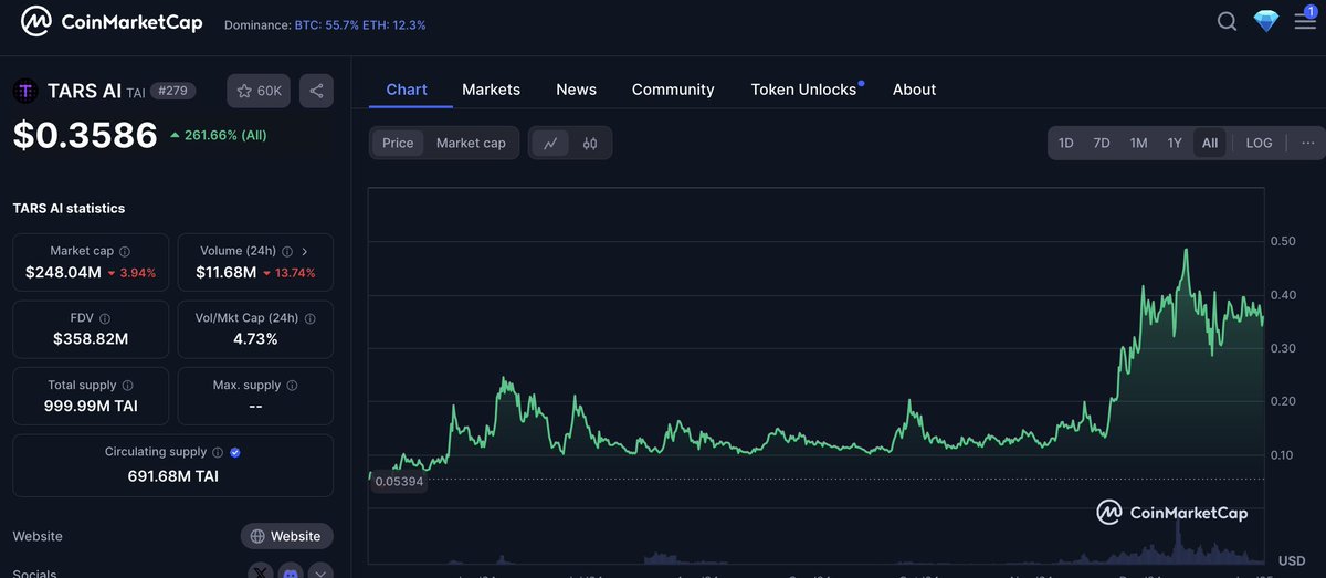 cepryl_'s tweet image. 4/ @tarsprotocol&apos;s token, $TAI, seems even more undervalued as a result

It&apos;s now at $248m in MC, just 27% down from ATH

Given all of the recent updates and increased volume and number of holders, together with a very strong price action, I easily see this going into the…