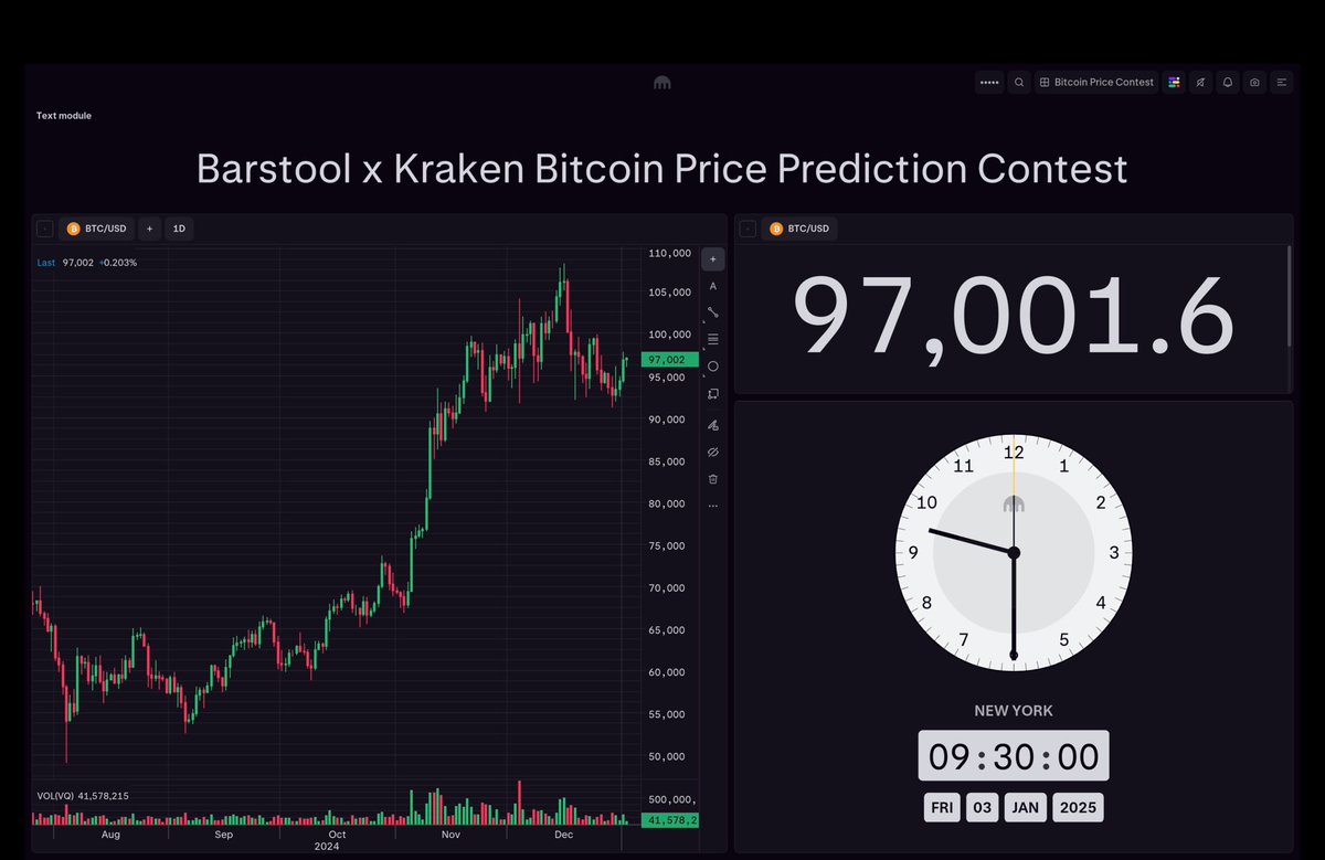 The official price for the @krakenfx Bitcoin giveaway. Out of the over  41,000 entries, it looks like there are 2 winners splitting the Bitcoin.  The winner(s) who guessed the correct price will