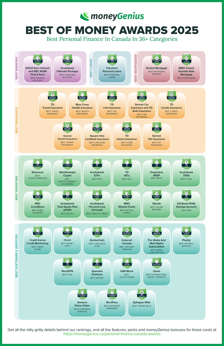 Our Best of Money Awards for 2025 are live! Check out all of the winners here: moneygenius.ca/personal-finan…