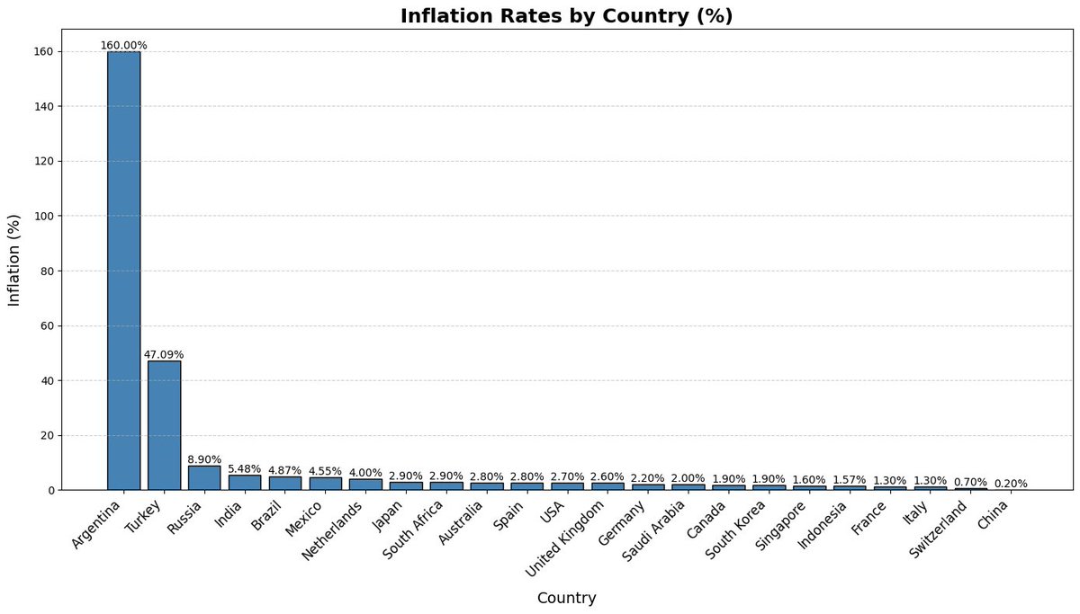 DataMagicx's tweet image. Which Country&apos;s Inflation Surprised You the Most? 💸
#inflation #Argentina #tuerkiye #turkey