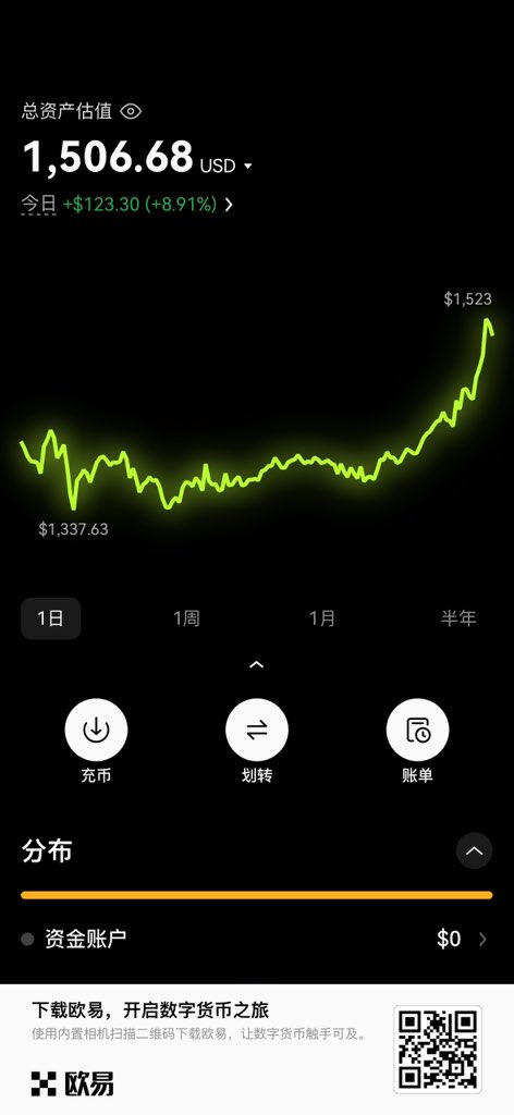 Fresh2634's tweet photo. #2k挑战6k
这几天方向做反了，很难受。还好以太坊帮我回了点血。这提醒我一定要注意风险，仓位慢慢加，没到点位不要凭感觉加仓！ https://t.co/eFR9IsqCuJ