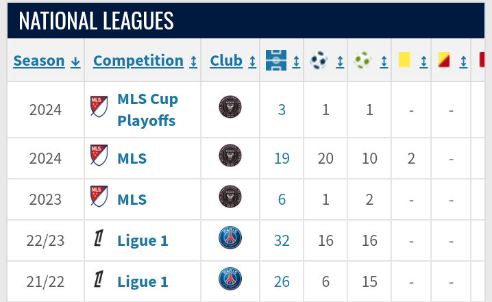 foz97's tweet photo. @hayastanarthur @De_mo_lee @10quincyy Then, next season, he scored 16 with 16 assists. He also got 15 assists in his first season at PSG. You also have to remember he was past his prime and in his 30s at this point. https://t.co/QBwuNsw4iP