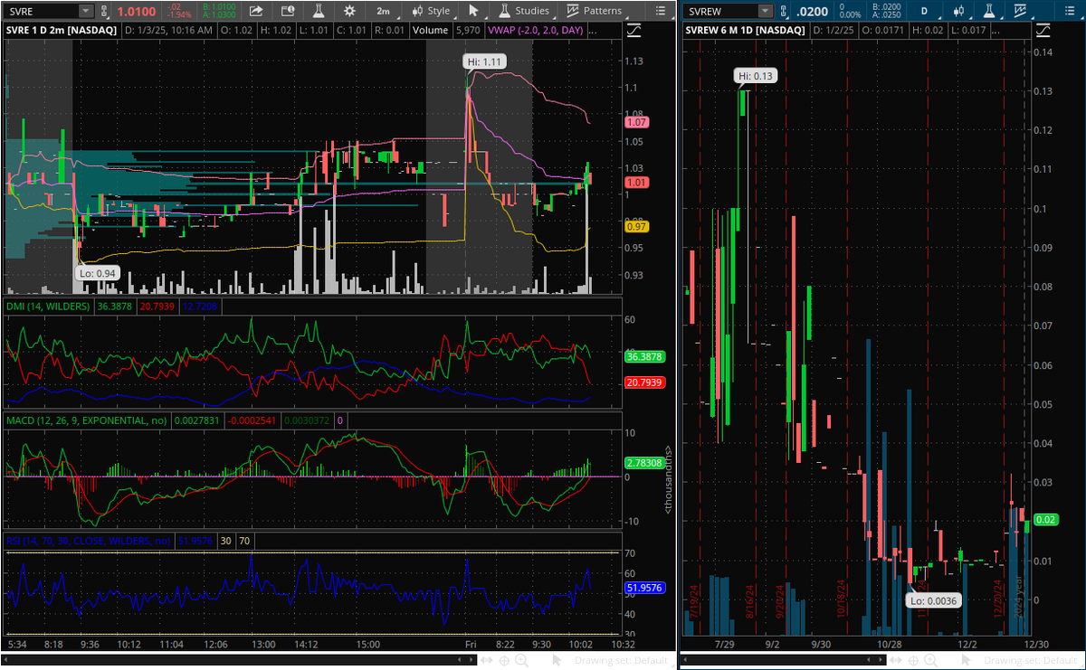 Sherwd_Forest's tweet photo. $SVRE $1 Israeli tech stock. Low float. Volume increasing. Next $RVSN. https://t.co/k3SbX8v56X