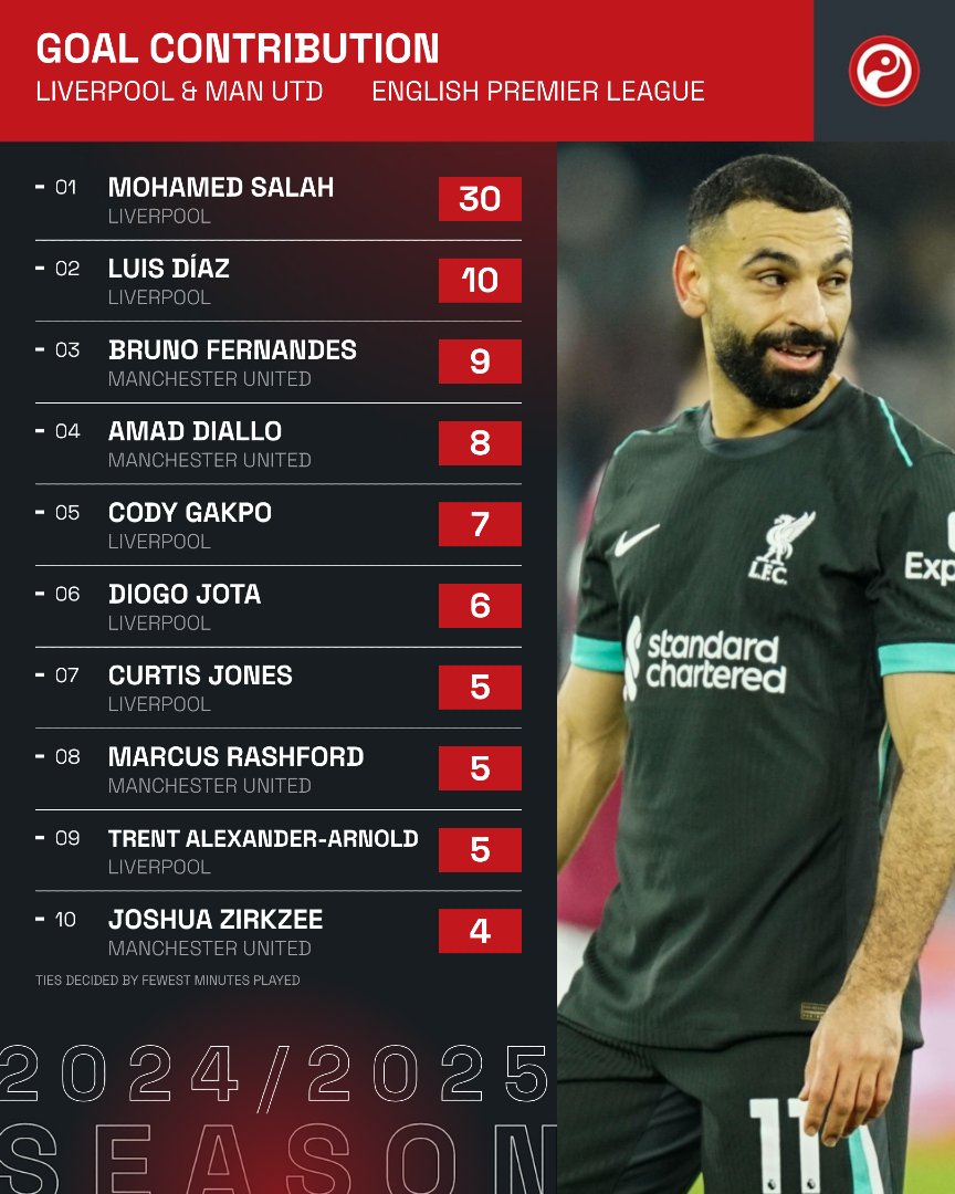 Liverpool and Man Utd players with the most goals + assists in the Premier League this season. ⚽️🅰️

#LIVMUN
