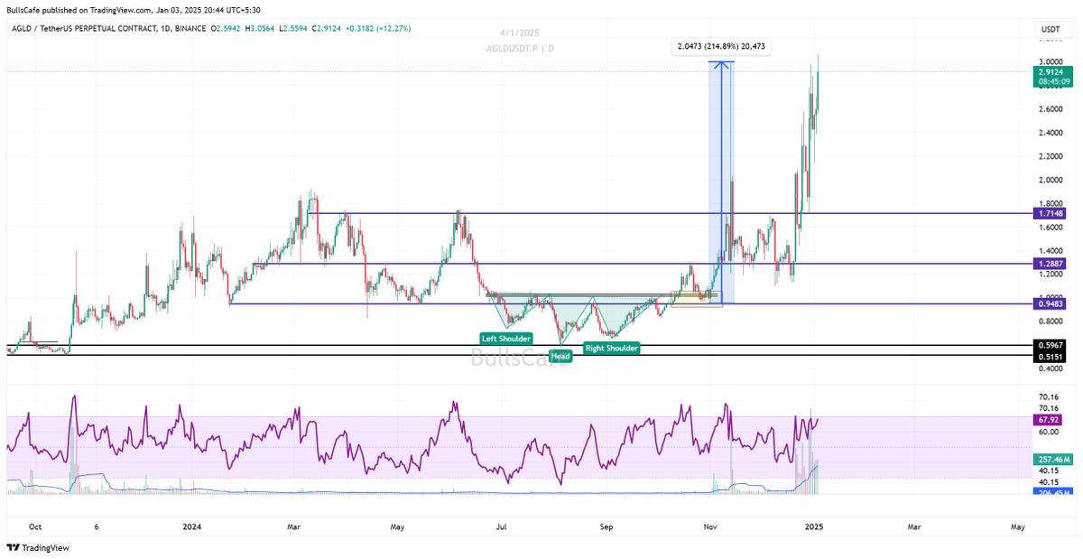 BullsCafe22's tweet photo. 🚨 #AGLDUSDT Update: Bullish Continuation in Play 🚨 #EarnWithBullsCafe #AGLDUSDT

As mentioned in our previous analysis, $1.18–$1.28 was a crucial support zone, and AGLD reversed beautifully from that level! 📈

🔥 Current Observations:
Volume Spike: Significant buying activity is evident, signaling strong bullish momentum.
RSI Recovery: RSI is climbing, suggesting renewed strength for further upside.
Key Breakout: Price broke above $2 resistance, confirming bullish continuation.

💡 Targets Ahead:
Short-term: $3.5
Mid-term: $4.5–$5.5

📊 Trading Plan:
Keep trailing your stops to secure gains.
New entries should wait for pullbacks toward $2 for optimal risk-reward.

The rally is heating up—stay prepared for a strong continuation! 🚀

#Crypto #Altcoins #AGLD #CryptoTrading #BullishMomentum #BullsCafe