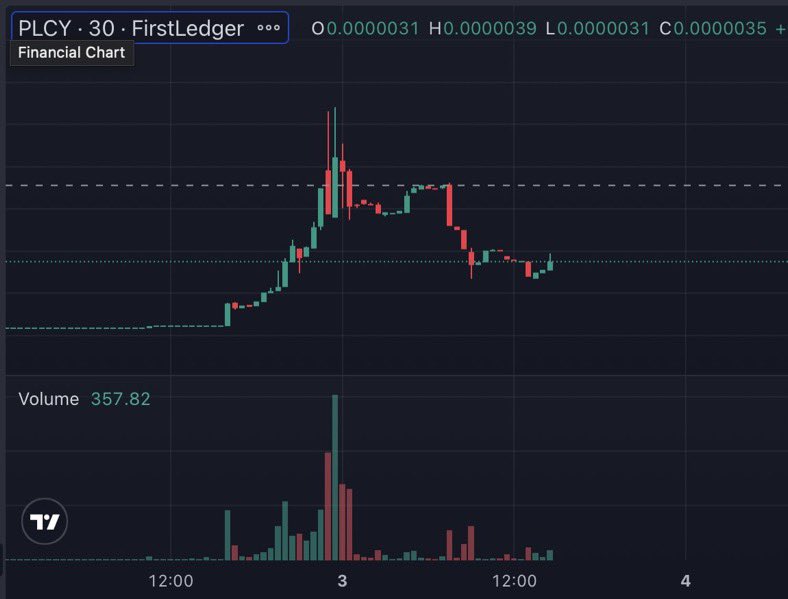 crypto_queen_x's tweet photo. This beauty comes a with healthy retest of previous ATH🤍

Now ready again for the next move📈

Chart looks crazy bullish! DYOR but i am excited about the FIRST EVER Jackpot Meme! 

The Ticker is $PLCY on XRPL https://t.co/DF9YT2qArh https://t.co/9mjSKOsibh