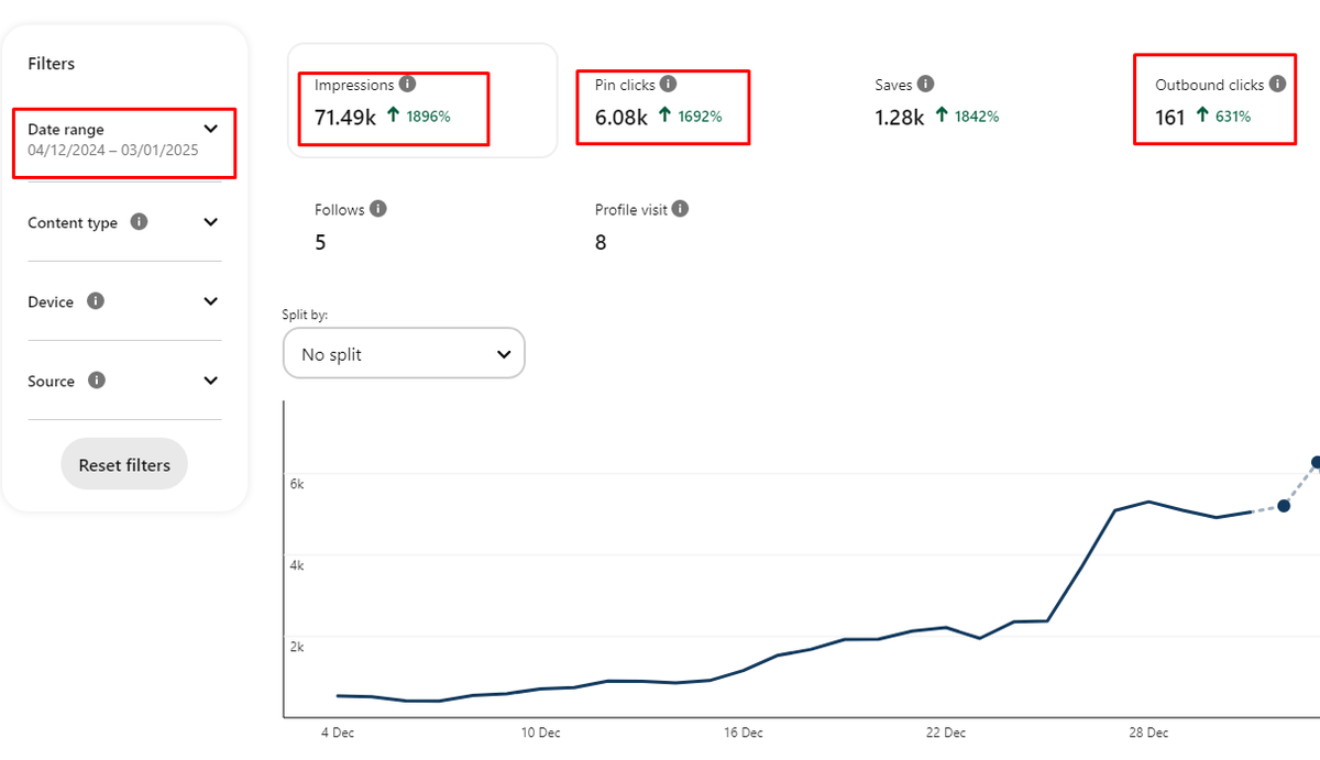 sakibul27's tweet photo. Just one captivating pin can spark extraordinary results!
Impressions: 71.51k
Pin clicks: 6.08k
Saves: 1.28k
Outbound clicks: 161
#Pinterest #PinterestWin #SocialMediaSuccess #PinterestSuccess #pinteresthikingpins https://t.co/7d9xxs66AT
