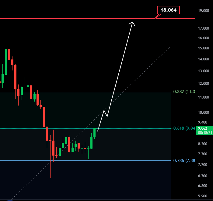 $ORAI will teleport to $18 in 1 week. 🎯

Easy. ✍️