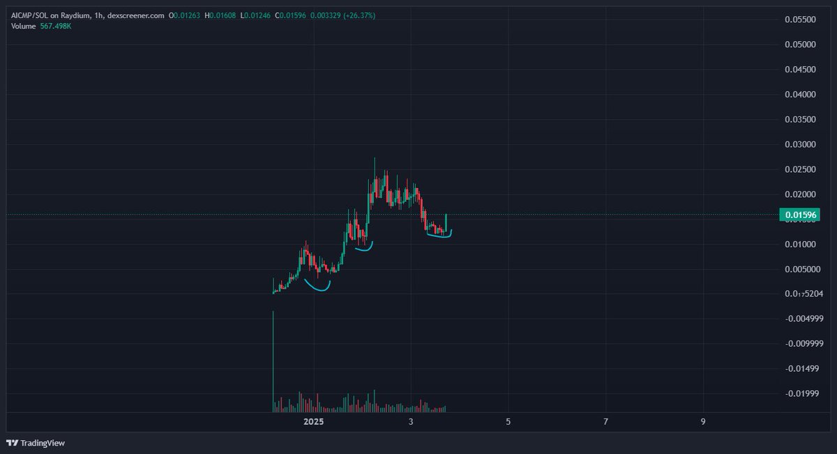 ThePlugCrypto's tweet image. $AICMP If you sold due to fud, buy now or don't watch the chart because it's gonna be painful