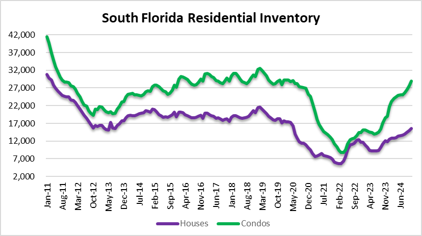 TweetAllied's tweet photo. @investingcre Yea, Broward is crazy.  Here is the tri-county area of Miami-Dade, Broward &amp; Palm Beach.  Condo inventory back to May 2020 levels (so far) for all of South Florida. https://t.co/dzWUeumFWc