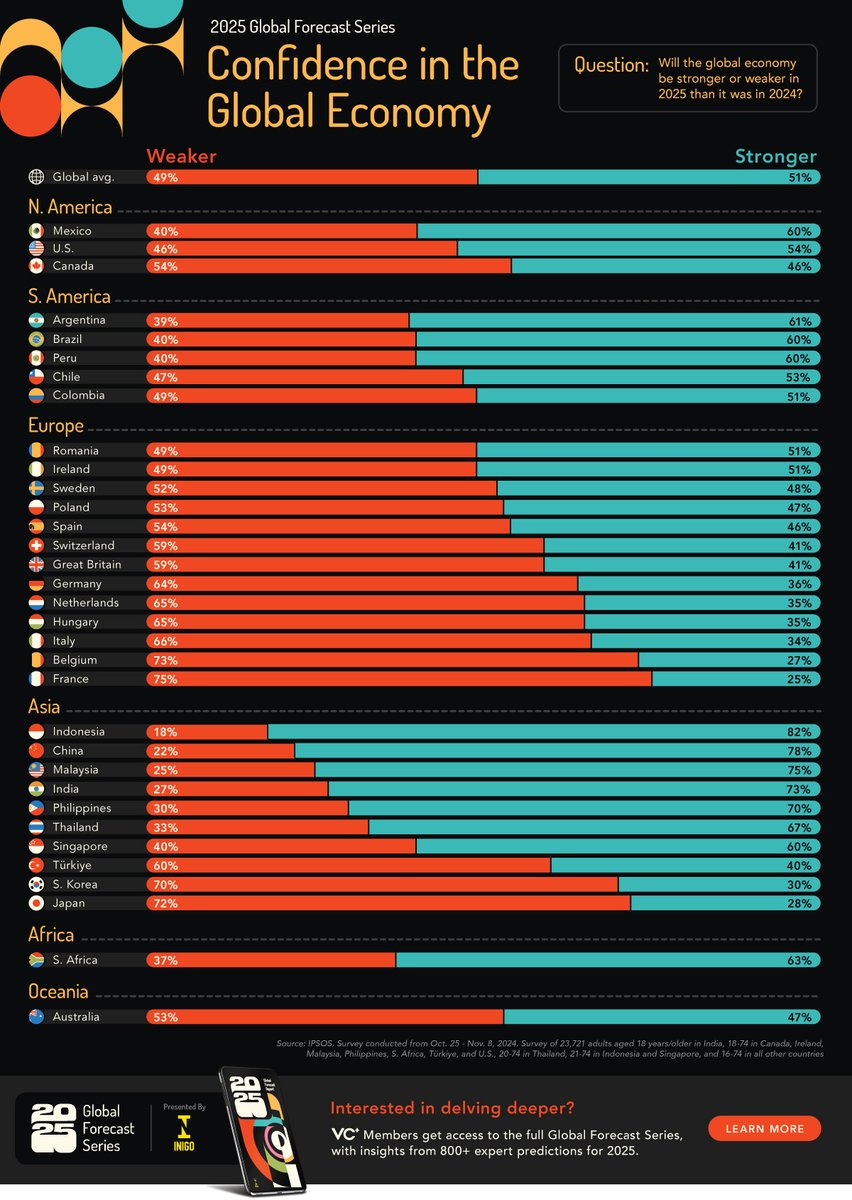 SriEconomy's tweet photo. Global Economic Confidence in 2025, by Country https://t.co/wUlhLcOULf