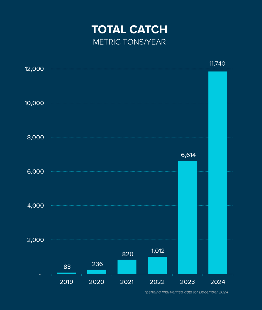 BoyanSlat's tweet image. The numbers are in: In 2024, @TheOceanCleanup removed 11,740,000 kg of trash—a 78% year-over-year increase.

A big thank-you to everyone who helped make this happen!

Now, let’s double this in 2025!