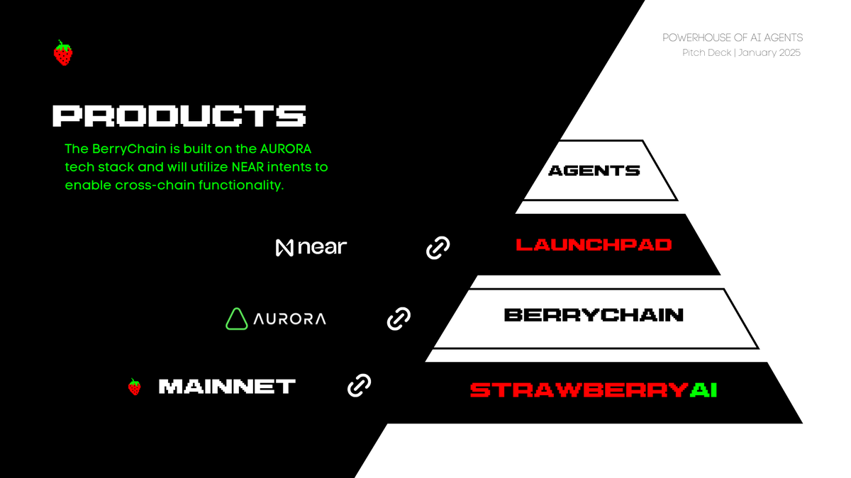 An overview of the StrawberryAI ecosystem:

0xLuigi will be the first AUTONOMOUS AGENT.

Launching on January 6th 🍓

<a href="/berryaixbt/">0xLuigi</a>