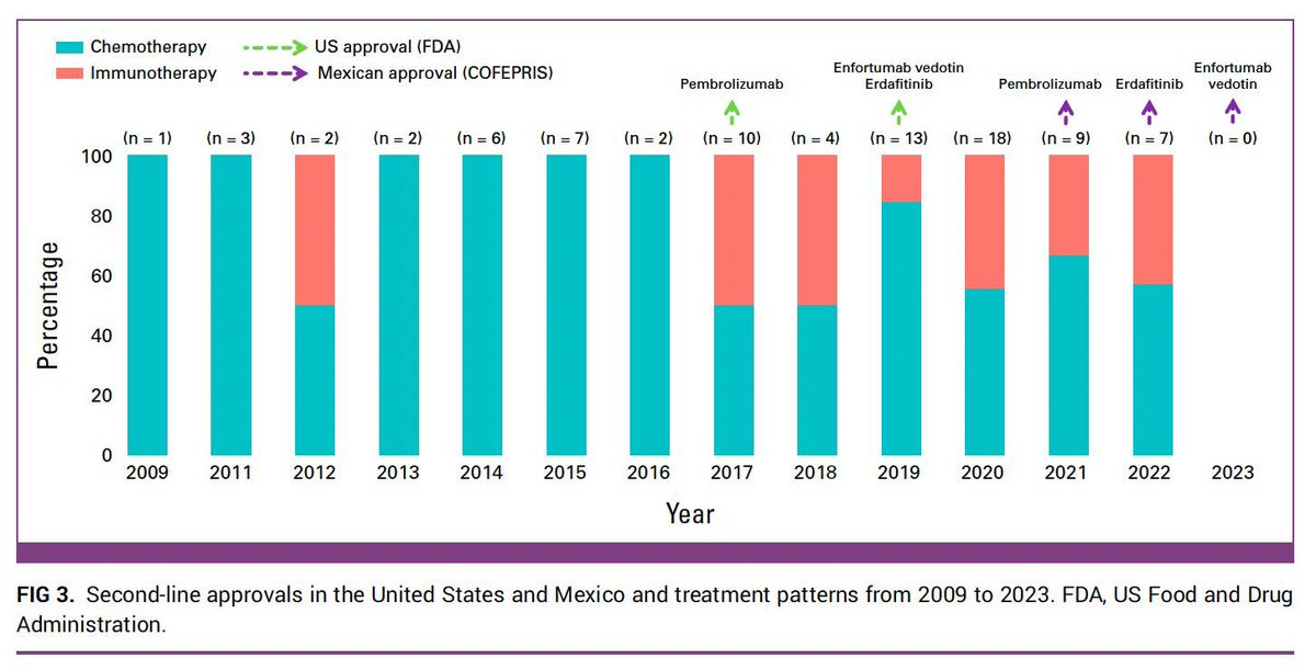 Maite Bourlon (@bourlonmaite) on Twitter photo The ALEBRIJE study is out!! 🇲🇽
<a href="/JCOGO_ASCO/">JCO Global Oncology</a> <a href="/ASCO/">ASCO</a> #bladdercancer
🎉1st Mexican report: treatment trends mUC
⬆️ rates of progressive disease w platinum
🟢 Performace status, 1st line tx & visceral disease impact OS
🔴Unequal access to novel drugs
<a href="/EvelynBeas2/">Evelyn Beas</a> <a href="/INCMNSZ_Uronco/">INCMNSZ_Uronco</a> The ALEBRIJE study is out!! 🇲🇽
<a href="/JCOGO_ASCO/">JCO Global Oncology</a> <a href="/ASCO/">ASCO</a> #bladdercancer
🎉1st Mexican report: treatment trends mUC
⬆️ rates of progressive disease w platinum
🟢 Performace status, 1st line tx & visceral disease impact OS
🔴Unequal access to novel drugs
<a href="/EvelynBeas2/">Evelyn Beas</a> <a href="/INCMNSZ_Uronco/">INCMNSZ_Uronco</a>