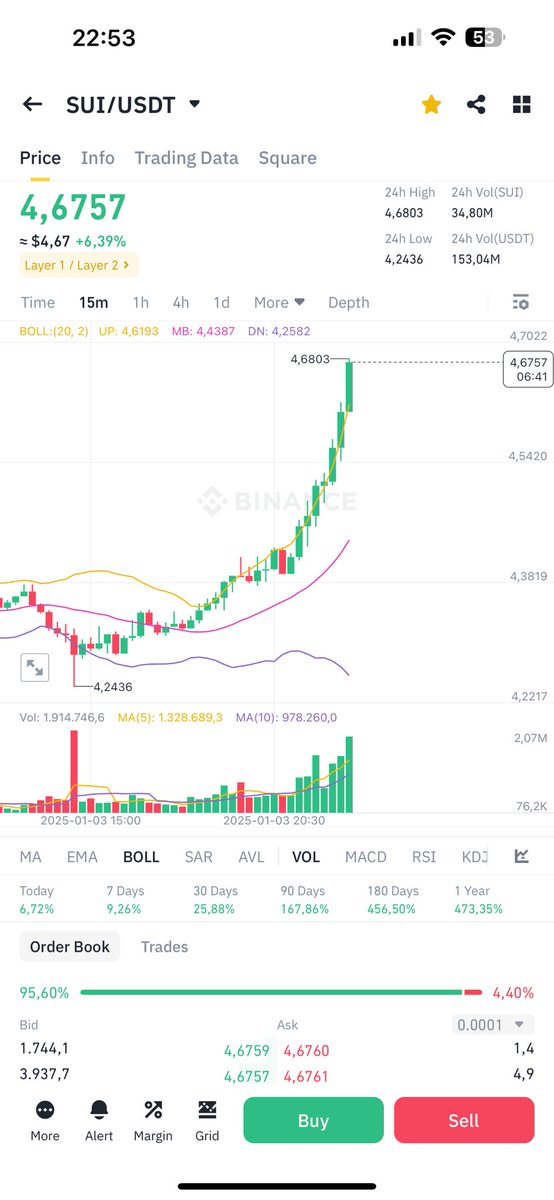 0xEdle's tweet photo. Can $SUI reach $20 in 2025? https://t.co/0Aum8GUk5O