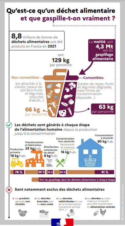 Anne-Claire Durand (@nutriac) on Twitter photo 🍽️🌍L'alimentation, en tête des émissions carbone (24%) des Français.
🚮La France produit l'équivalent de 129kg de déchets alimentaires /habitant dont la moitié correspond à du gaspillage alimentaire.
Source : infographies du CGDD <a href="/Ecologie_Gouv/">Ministères Territoires Écologie</a>
linkedin.com/posts/cgdd-com… 🍽️🌍L'alimentation, en tête des émissions carbone (24%) des Français.
🚮La France produit l'équivalent de 129kg de déchets alimentaires /habitant dont la moitié correspond à du gaspillage alimentaire.
Source : infographies du CGDD <a href="/Ecologie_Gouv/">Ministères Territoires Écologie</a>
linkedin.com/posts/cgdd-com…