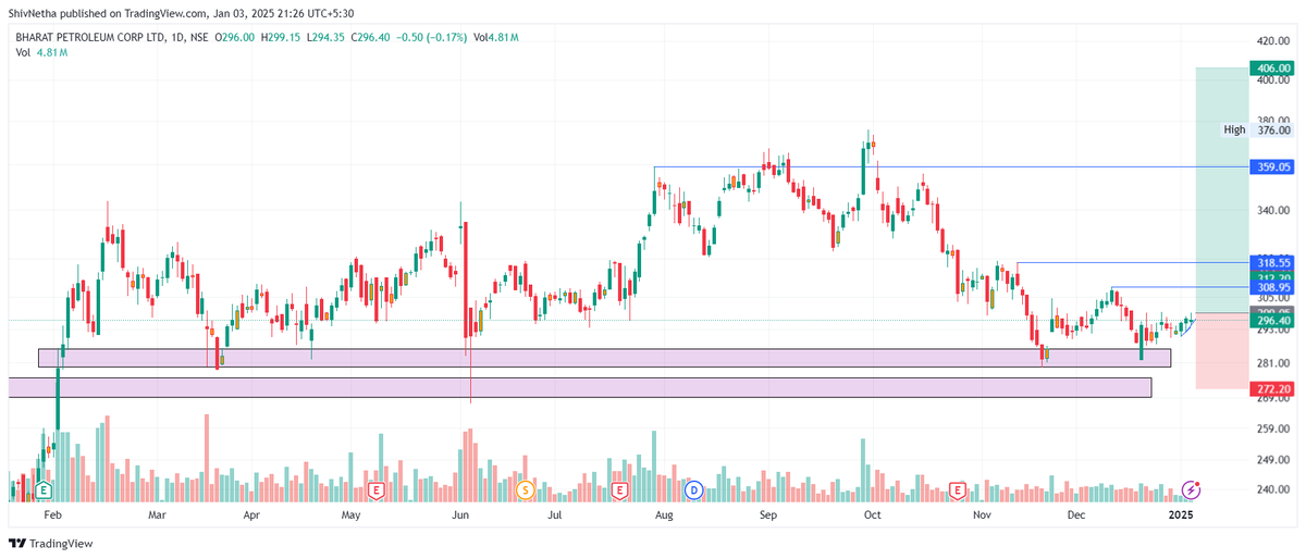 mr_ShivNetha's tweet photo. BPCL
for more info:
https://t.co/jd67sbDFEz
#investing #StockMarket #BreakoutStock #longterminvesting #MultiBagger
@_chartitude @KA_charts @chartians @chartmojo @charts_breakout @share_market @sunilgurjar01 #StockMarketIndia #StocksToBuy #StocksInFocus #StocksToWatch #retested https://t.co/1OPAFpXXMA