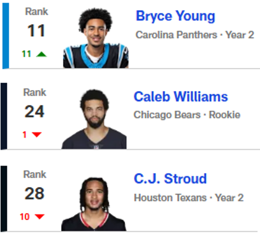 KeepPurringBen's tweet image. NFL.com QB rankings heading into Week 18:

Bryce Young - 11
Caleb Williams - 24
CJ Stroud - 28

@TheNickShook 🤝