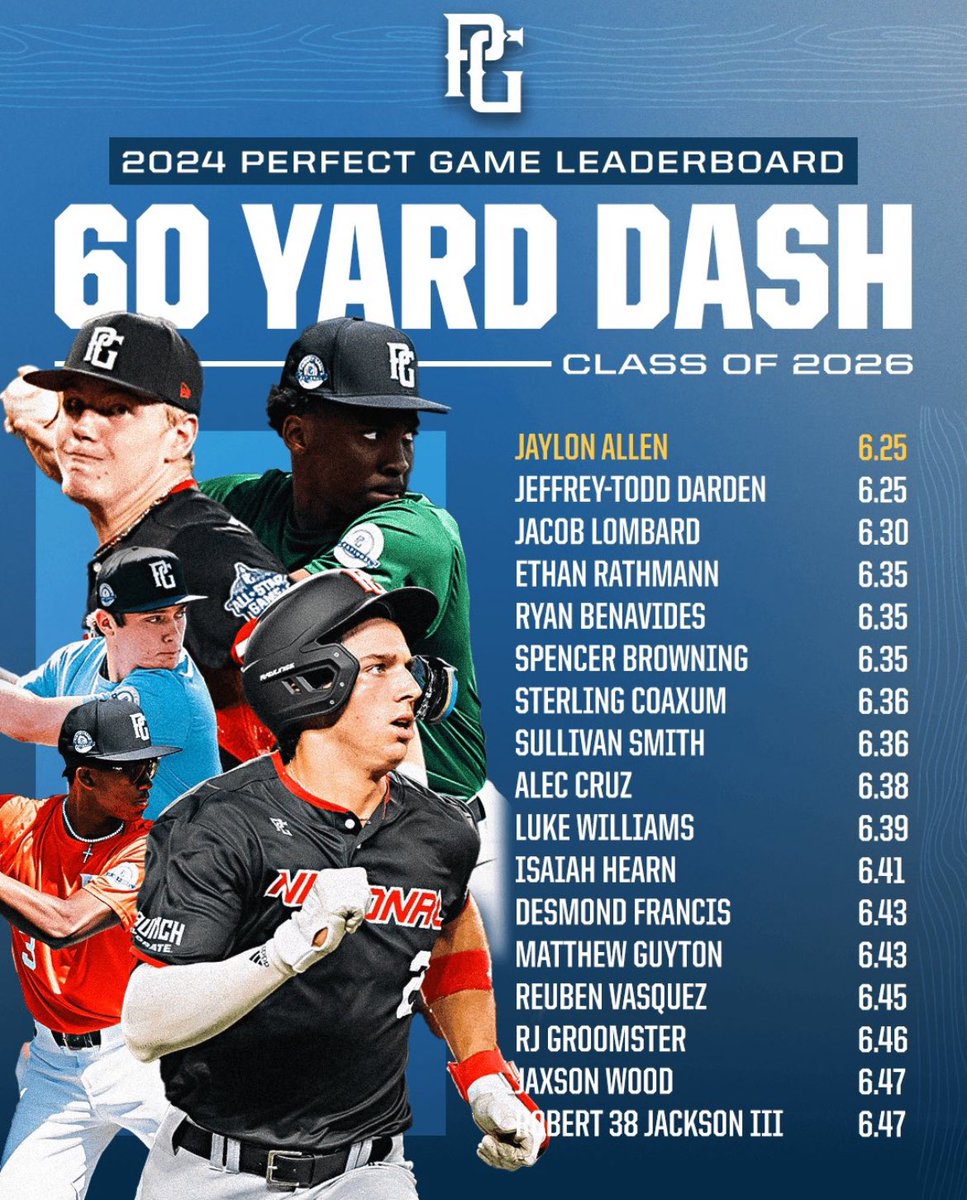 shegone03's tweet image. I played Professional baseball for 15 years and had less than 5 teammates who could run under a 6.4 60 yard dash but at @PerfectGameUSA everyone is a World Class sprinter! 🤷🏼‍♂️
#shegone