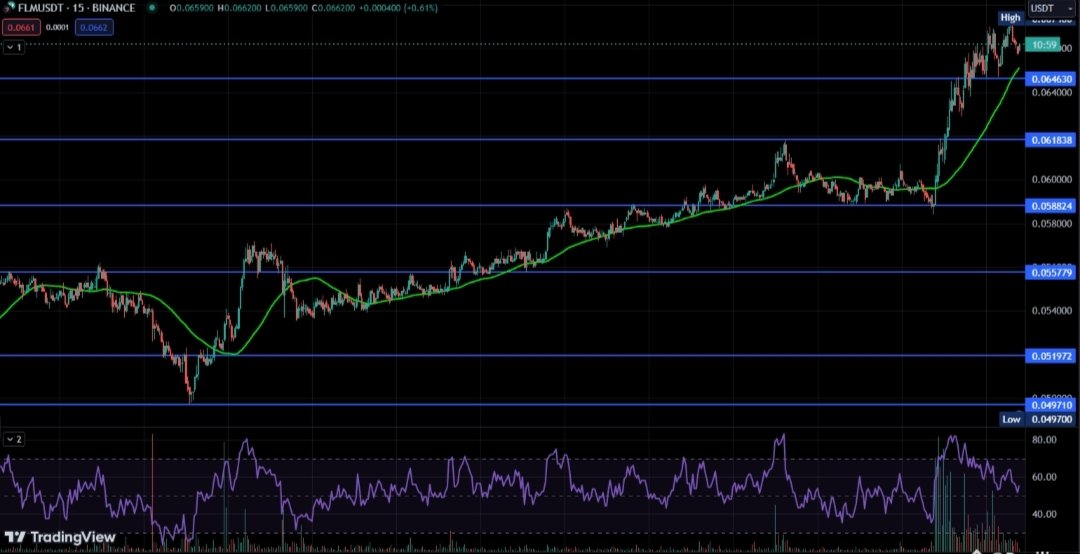 Crypto_Gold7's tweet photo. $ELF  is gaining traction, solidly holding its $0.30 support level and aiming for $0.76 as the next target. Key factors include Bitcoin's strong market trend and the increased trade volume of $ELF. Traders should examine strategic entry positions, as $ELF's trend indicates a h.. https://t.co/vYIhV7Nwts