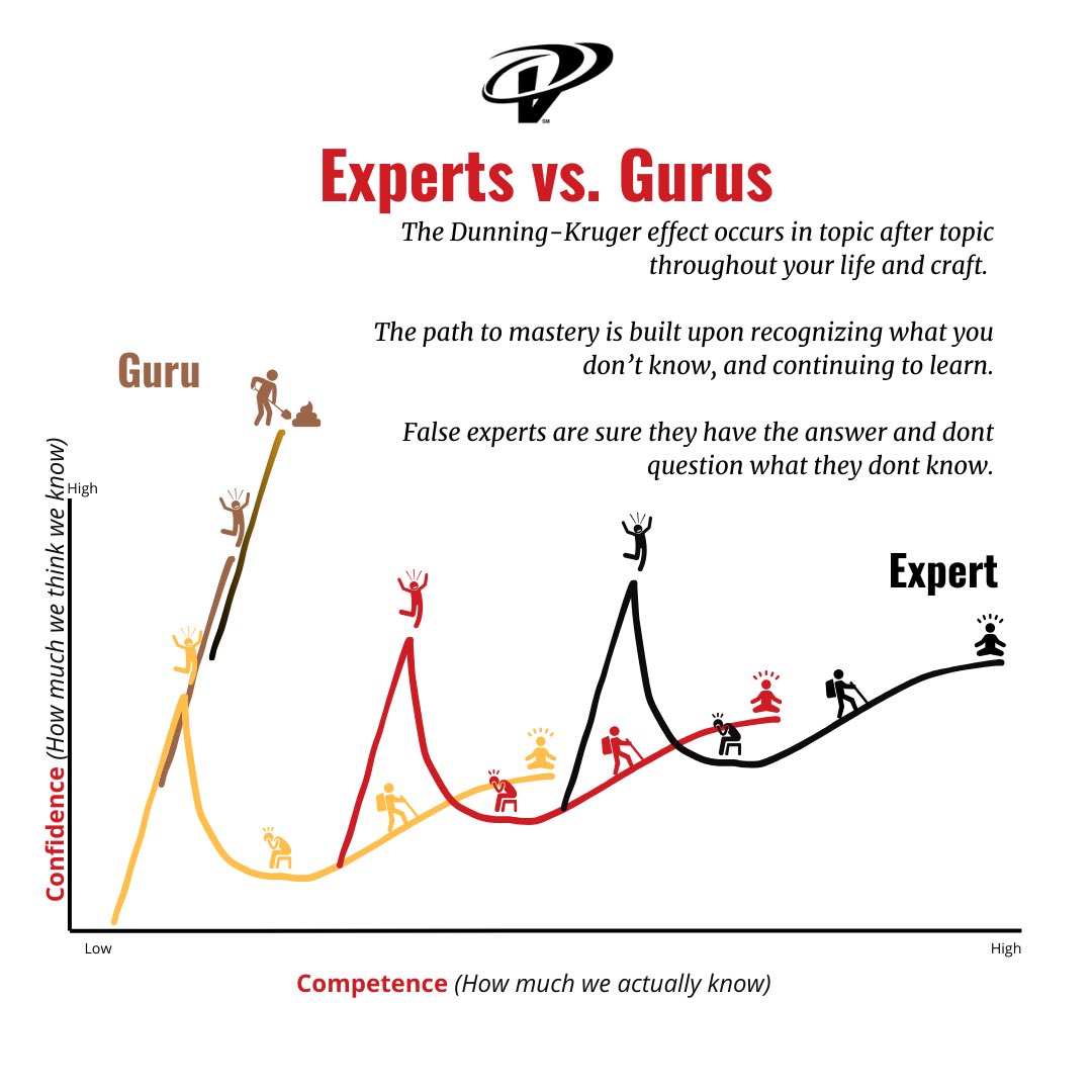 CoachKenVick's tweet photo. Developing mastery is a long process, arguably never ending.

With more information today it’s hard for young professionals to tell which is which sometimes.

Which makes it more important for those with the expertise to share it and grow the next generation. https://t.co/kHI5VGKQxX