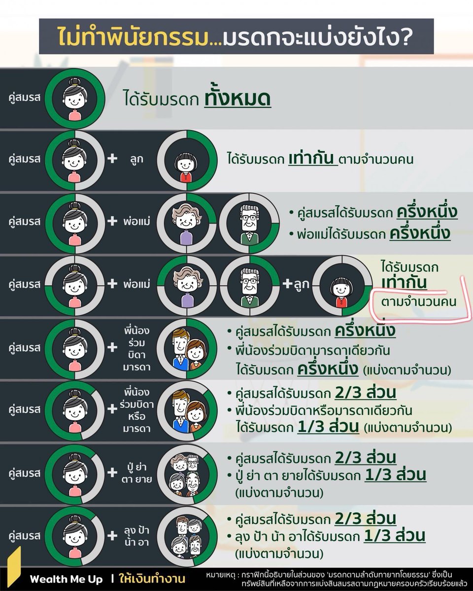 หากไม่ได้ทำพินัยกรรม
แบ่งมรดกยังไง
ตามภาพคือหลังแบ่งสินสมรสแล้ว

#สังคมศึกษาALevel #Alevel68 #dek68