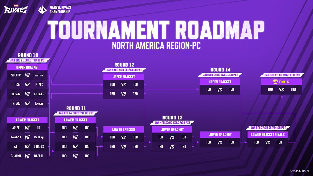 MarvelRivals's tweet photo. 🏆 With the Marvel Rivals Championship still underway, the best teams are still fighting their way to the top!  

Check out our current Tournament Roadmap to see who your favorite team will be facing. Make sure to check on the schedule below to watch them live in action as they Ignite the Battle on Twitch and YouTube!  

Click here to watch live! >>  
https://t.co/JmyX9qvE4y 
https://t.co/c3r1I97thx 
#MarvelRivals