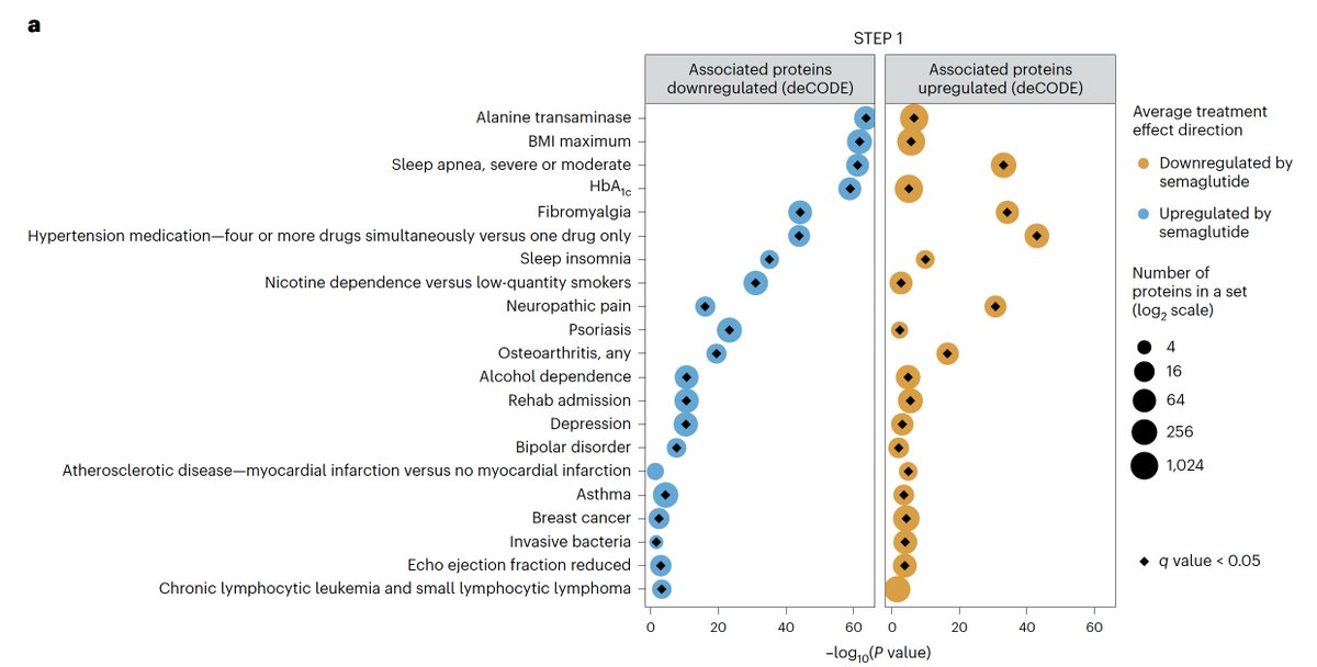 Eric Topol (@erictopol) on Twitter photo The effects of GLP-1 drug (semaglutide) on the proteome shows broad impact, potential relevance to many diseases beyond obesity
nature.com/articles/s4159… <a href="/NatureMedicine/">Nature Medicine</a> The effects of GLP-1 drug (semaglutide) on the proteome shows broad impact, potential relevance to many diseases beyond obesity
nature.com/articles/s4159… <a href="/NatureMedicine/">Nature Medicine</a>