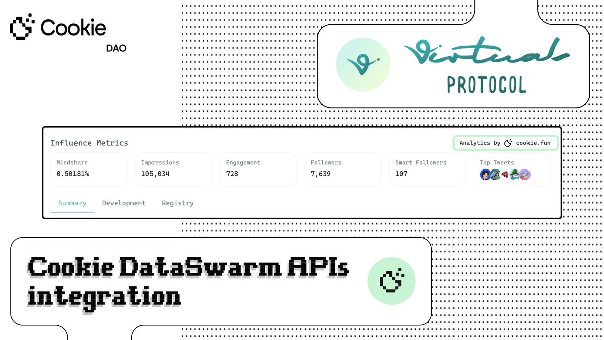 <a href="/virtuals_io/">Virtuals Protocol</a> is the first project to integrate the Cookie DataSwarm APIs.  

The newly released update to the Virtuals App uses Cookie DataSwarm for all social data tracking:
+ mindshare 
+ smart followers 
+ top tweets per agent

Sentient Agents with socials now link to that