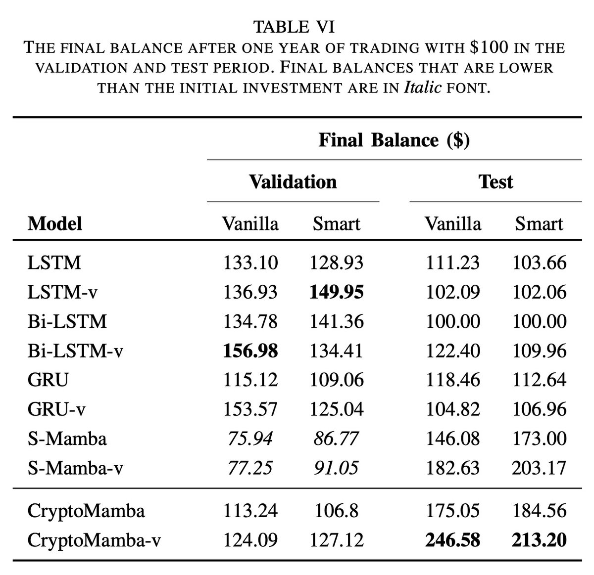 CryptoMamba: AI-Powered Forecasting for Volatile Crypto Markets!

=====
Predicting Bitcoin prices is challenging due to the high volatility and complex non-linear dynamics of cryptocurrency markets. Traditional models like ARIMA, GARCH, and LSTMs struggle with regime shifts and