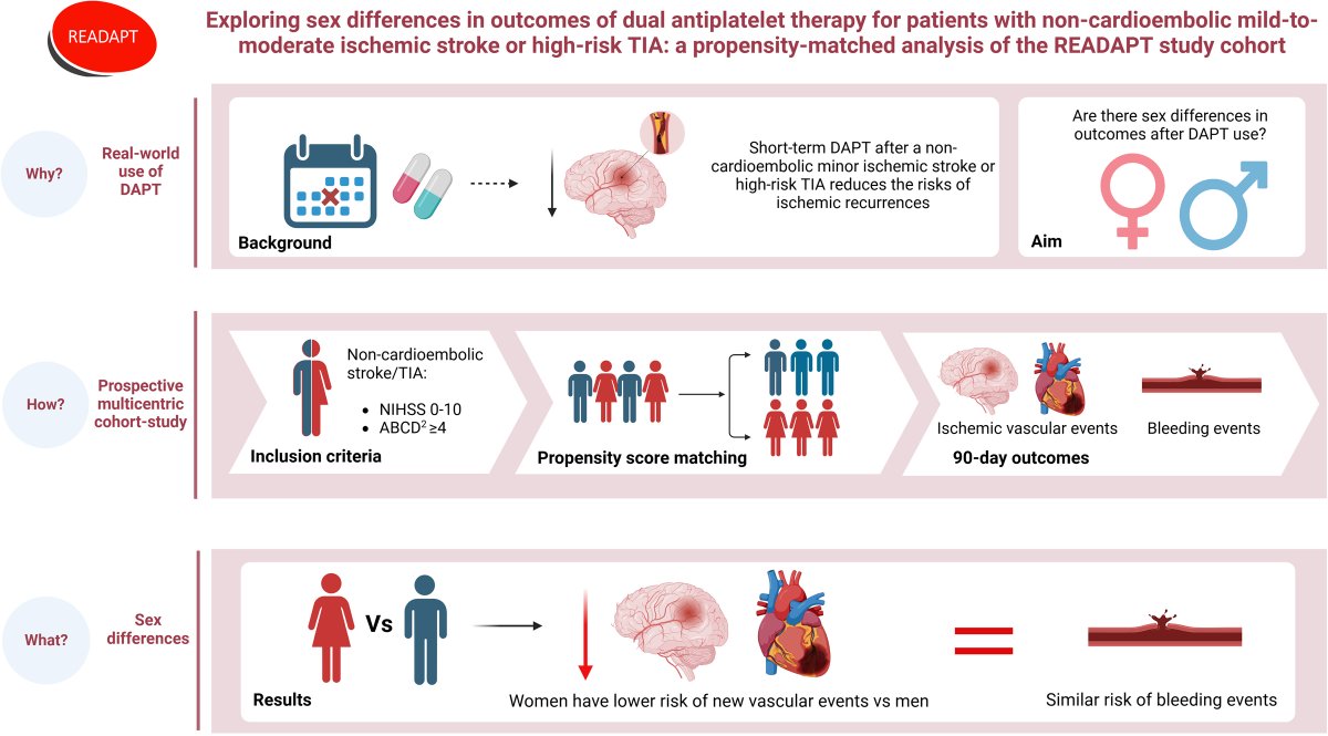 Stroke AHA/ASA (@strokeaha_asa) on Twitter photo #STROKE: The READAPT study shows that women with non-cardioembolic mild-to-moderate stroke or high-risk TIA treated with DAPT may have lower short-term risk of recurrent ischemic events than men. #AHAJournals #GoRedForWomen <a href="/GoRedForWomen/">GoRedforWomen</a> ahajournals.org/doi/abs/10.116… #STROKE: The READAPT study shows that women with non-cardioembolic mild-to-moderate stroke or high-risk TIA treated with DAPT may have lower short-term risk of recurrent ischemic events than men. #AHAJournals #GoRedForWomen <a href="/GoRedForWomen/">GoRedforWomen</a> ahajournals.org/doi/abs/10.116…