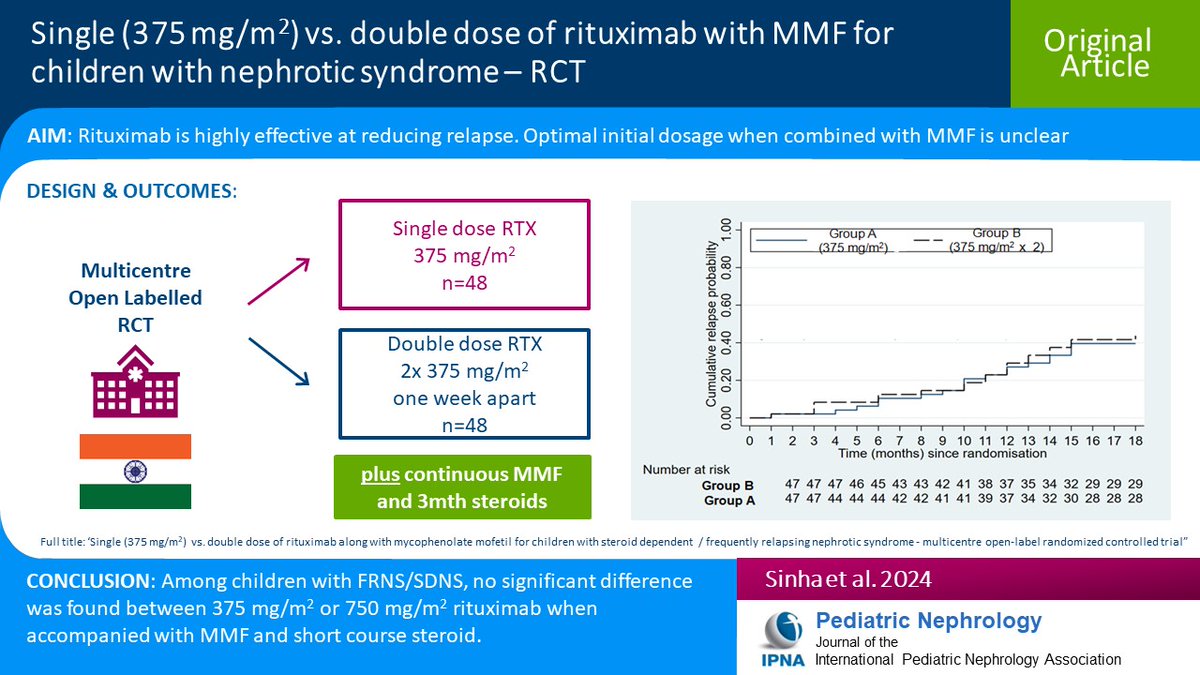 Optimal rituximab dosing when given w/mycophenolate mofetil (MMF) for frequently relapsing nephrotic syndrome/steroid-dependent nephrotic syndrome remains uncertain. Read this Original Article comparing single vs. double dose of rituximab w/MMF.
link.springer.com/article/10.100…