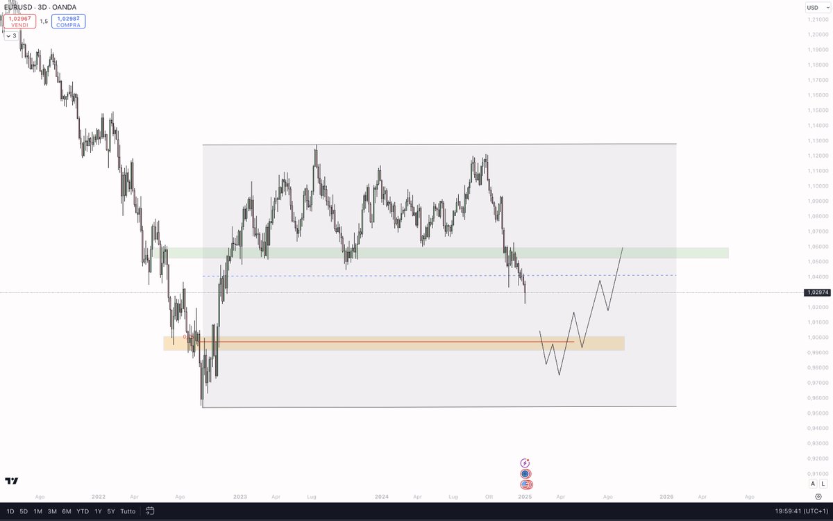 EUR  $USD plan trade (long setup )