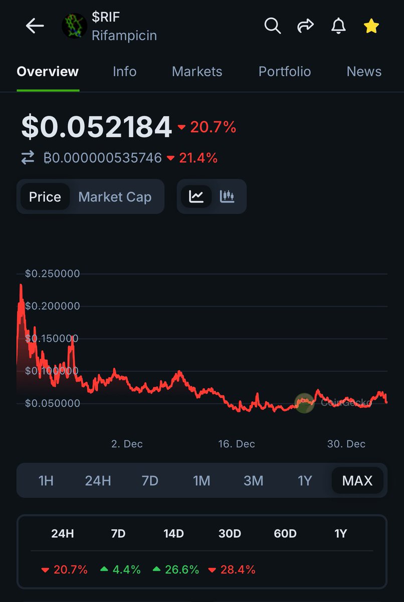 djbabugp's tweet image. Bought $RIF at 0.052 i.e. 52 mil mcap.
With upcoming desci narrative and BIO launch these core molecule dao product of pump science will pump, so keeping a bet on it along with other holdings like $RSC $VITA $GENOME $NEURON $CRYO $RIF $URO
Gem pickers predicted desci run just…