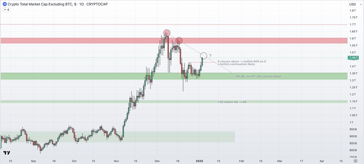 fitforcrypto_'s tweet photo. Key points toward the continuation of altseason:

Over the past few weeks, we’ve seen the first signs of an altseason.

However, the simultaneous activation of all key altseason indicators has yet to materialize.

This is why many altcoins have only shown limited performance so far.

And as you can see, BTC.D, TOTAL2, and ETH/BTC quickly displayed signs of weakness again.

So what's needed for some really bullish weeks for altcoins?

1/ BTC.D

On November 23, BTC.D had its first CHoCH on the HTF - a potential early sign of a trend reversal.

After an 8% drop, BTC.D bounced, transitioning into a daily uptrend.

Since then, BTC.D has formed HHs & HLs on the daily, indicating a short-term uptrend.

A continuation of this D-uptrend would spell trouble for altcoin performance.

To confirm the return to the original downtrend, BTC.D needs:

> A strong daily close below the PSL at 56.06%

> A few consecutive daily closes below this level would confirm the resumption of the HTF downtrend

This would confirm a bearish BOS and thus a potential continuation of the original downtrend.

---

2/ TOTAL2

TOTAL2 showed an interesting development after rejecting at an HTF key level.

It found support at the 2W OB and avoided an HTF close below, reducing the likelihood of further downside.

However, we’re not out of the woods yet.

For confirmation, TOTAL2 needs:

> Several daily closes above the PSH at $1.43T

> A bullish BOS on the daily TF, paving the way for a sustainable uptrend

A breakout above the descending trendline, coupled with these closes, would set the stage for a push toward new highs.

---

3/ ETH/BTC

ETH/BTC continues to play a crucial role for altcoins but still shows weakness.

Despite strong weeks for altcoins, ETH/BTC has yet to achieve a daily close above 0.042, signaling persistent overall weakness for ETH.

Yes, you heard right.

ETH/BTC is technically still in a downtrend & has not yet been able to develop a bullish trend reversal.

This in turn is the reason for many ETH beta plays & their relatively poor performance.

Altseason Confirmation?

This will only come with a clear HTF close above 0.042.  

Until then, ETH/BTC remains in a downtrend.

Which creates a less favorable environment for ETH-beta plays, particularly those outside of hyped narratives like AI or AI agents.

---

"But sir, when will It happen?"

Don’t fixate on a specific timeline.

In crypto, nothing is guaranteed.

It’s far more important to play level by level for each altcoin.  

This altseason confirmation isn’t a magic trigger - it simply suggests a period that could support better ROI for altcoins.

---

TL;DR:

> BTC.D must close below 56.06% to give altcoins more room to breathe.  

> TOTAL2 needs several daily closes above $1.43T for a bullish BOS + potential trend continuation

> ETH/BTC remains the key: a clear HTF close above 0.042 would signal stronger ETH outperformance & support ETH-beta plays.  

Stay flexible.

Watch the market sentiment.

Play the levels.

If ETH outperforms BTC, it could mark the final phase of this bull run.

But nothing in crypto is ever guaranteed.