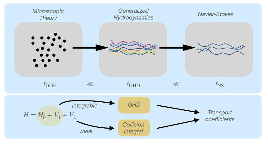 Navier-Stokes equations are shown to emerge from a generalized hydrodynamics description for nearly integrable 1D quantum many-body systems go.aps.org/3W4OCWi