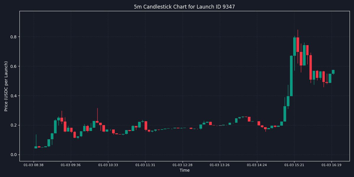 delai_001's tweet image. $HYDRA
aped the big bag here, I really like it, Dev doesn&apos;t hide his face, he has a photo with Vitalik, and the bot trades on the video for 7 minutes and it looks perfect, I think it&apos;s alpha at the moment, also all the documents look good.

app.hypurr.fun/launch/9347