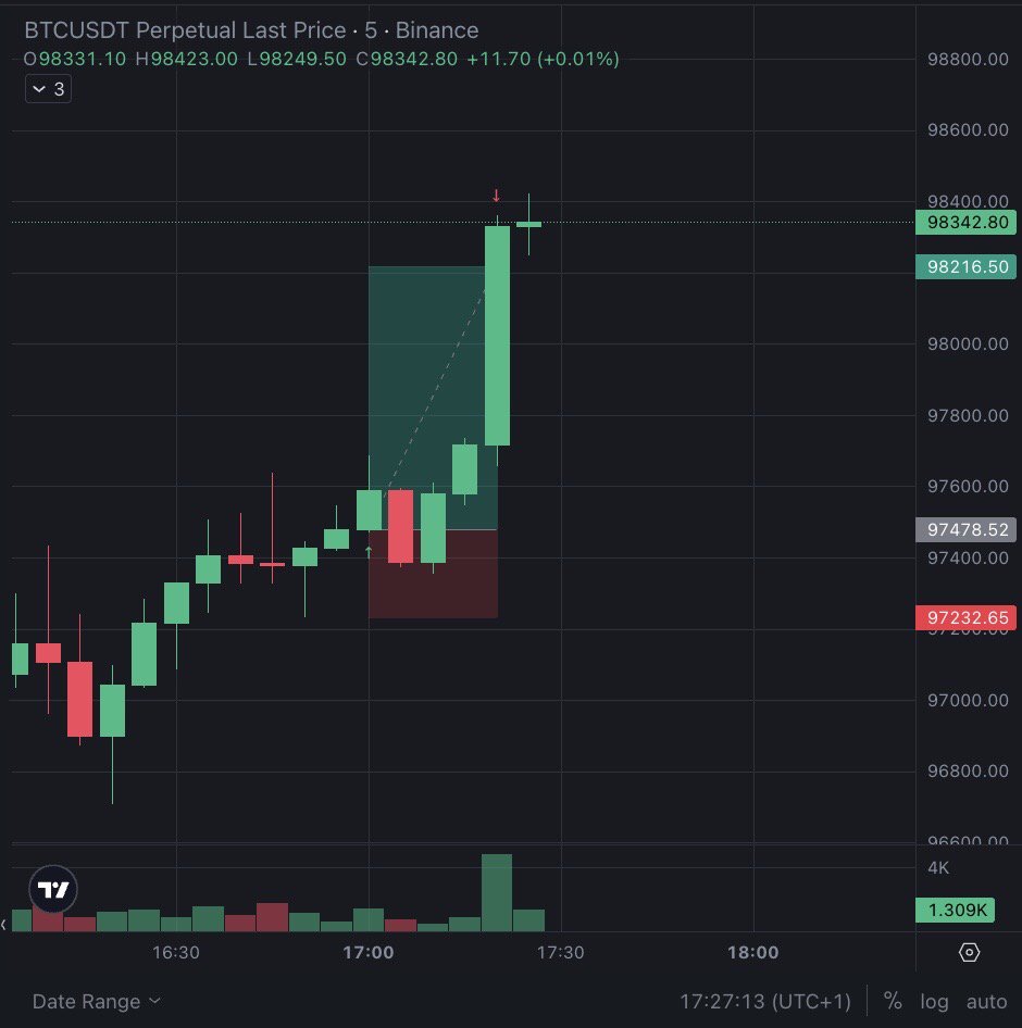 Bitcoin na breakoucie #Long
w RR 1:3 i TP✅100%
- jak tam shorty? 🙃