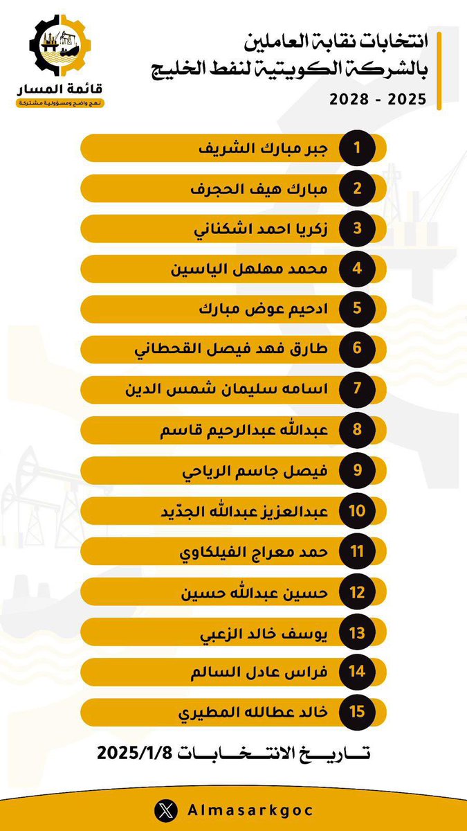KGOC Employees (@kgocemployees) on Twitter photo نبارك للزملاء في #قائمة_المسار تزكيتهم لقيادة نقابة شركة #نفط_الخليج الكويتية ونسأل الله ان يعينهم على حمل الامانة و ان يكونوا خير عون لأخوانهم وأخواتهم العاملين والعاملات.
<a href="/almasarkgoc/">قائمة المسار</a>
#القطاع_النفطي #الكويت نبارك للزملاء في #قائمة_المسار تزكيتهم لقيادة نقابة شركة #نفط_الخليج الكويتية ونسأل الله ان يعينهم على حمل الامانة و ان يكونوا خير عون لأخوانهم وأخواتهم العاملين والعاملات.
<a href="/almasarkgoc/">قائمة المسار</a>
#القطاع_النفطي #الكويت