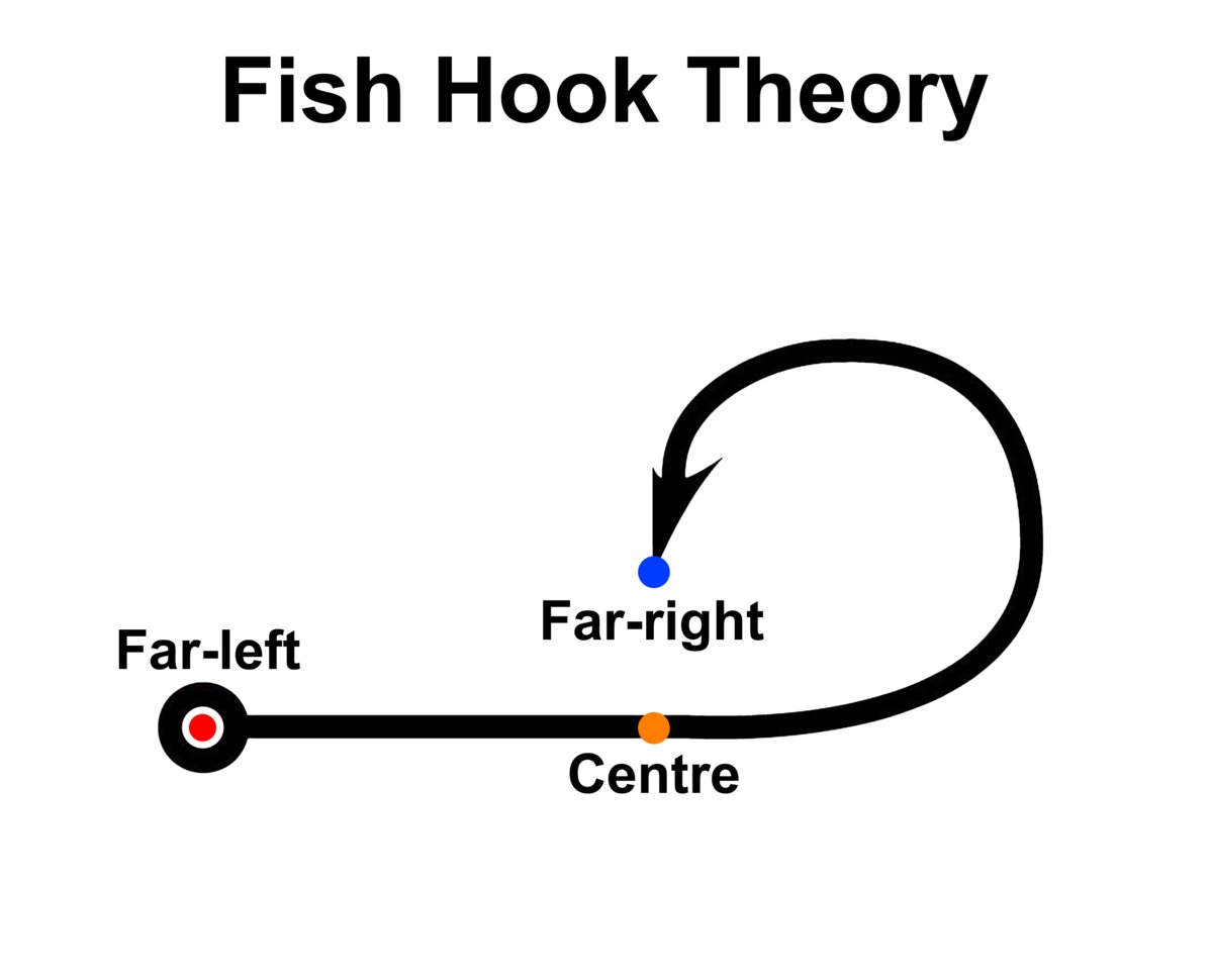 Elon Musk is the living embodiment of 'Fish Hook Theory'. 

There's long been a brand of 'centrism' which is radicalised against the left, indulges bigotry against minorities ranging from migrants to trans people etc

The conveyor belt is shorter than many think!